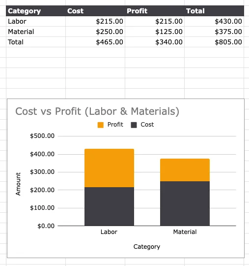 Electrical estimate spreadsheet showing Estimate Items tab with line items, markup, and running margin total