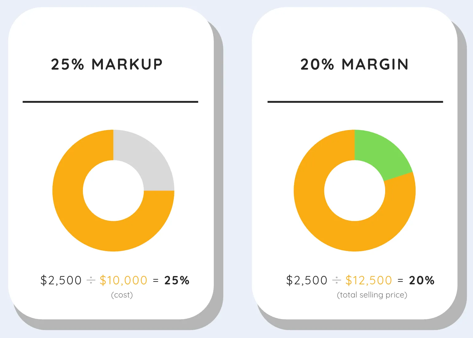 Side-by-side infographic showing markup breakdown at 25% ($2,500 ÷ $10,000) versus margin breakdown at 20% ($2,500 ÷ $12,500), illustrating why the same profit produces two different percentages