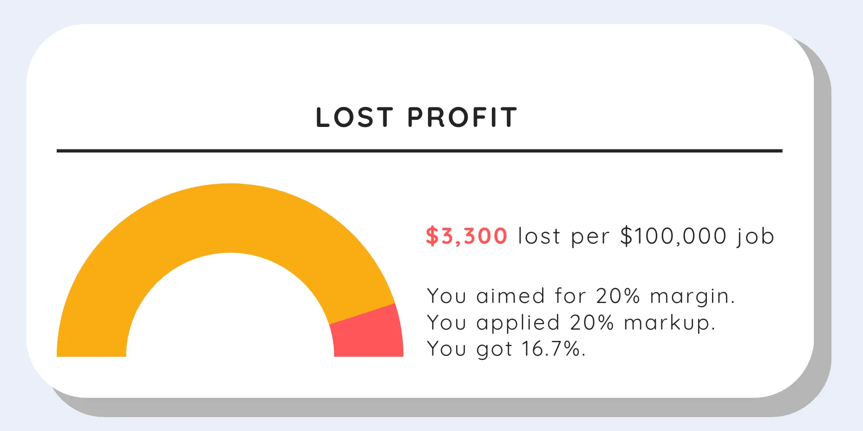 Infographic showing the 20/20 math trap: aiming for 20% margin but applying 20% markup results in only 16.7% margin — $3,300 lost per $100,000 job